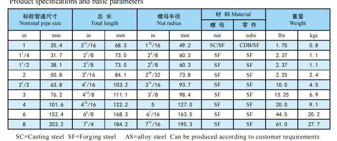 API Fig100, Fig200, Fig206, Fig402, Fig602, Fig1002 NPT Threaded Butt Weld FMC Weco Type Hammer Unions 3