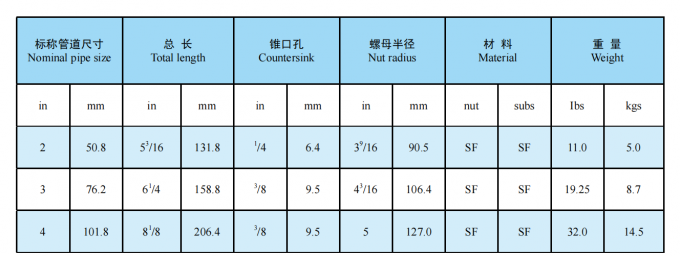 API Fig100, Fig200, Fig206, Fig402, Fig602, Fig1002 NPT Threaded Butt Weld FMC Weco Type Hammer Unions 7